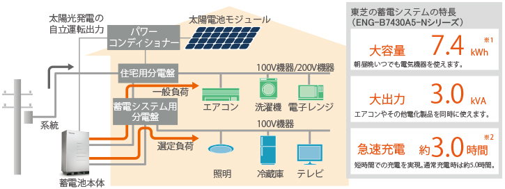 太陽 光 発電 蓄電池